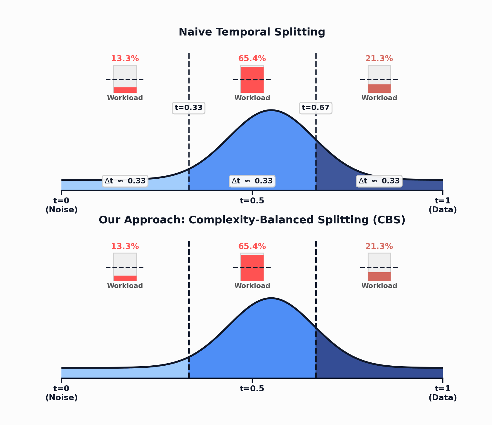 Animation comparing Naive Temporal Splitting with Complexity-Balanced Splitting