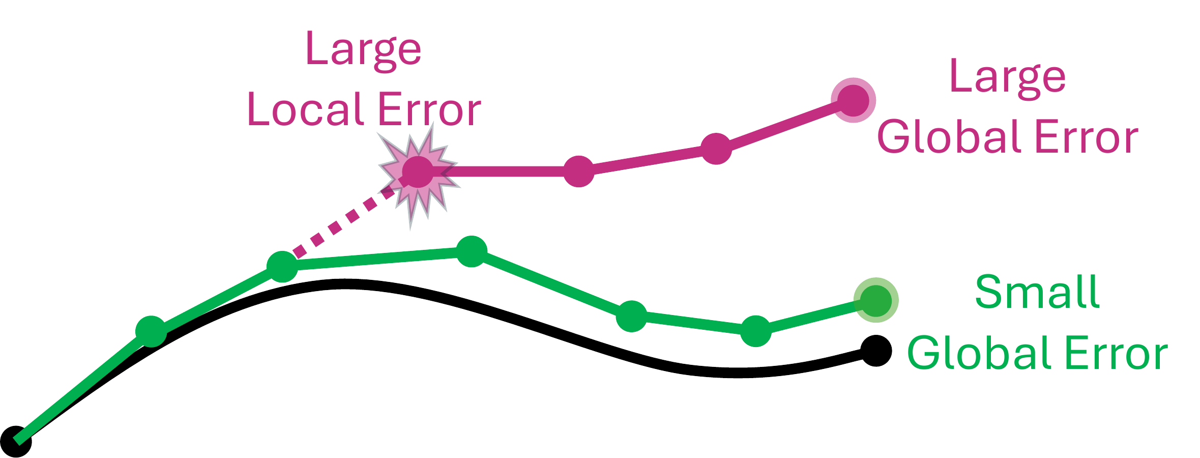 Maximal local errors govern ODE approximation